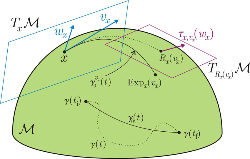 Retraction in Manifold Optimization